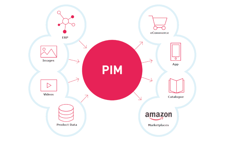 pim software solutions